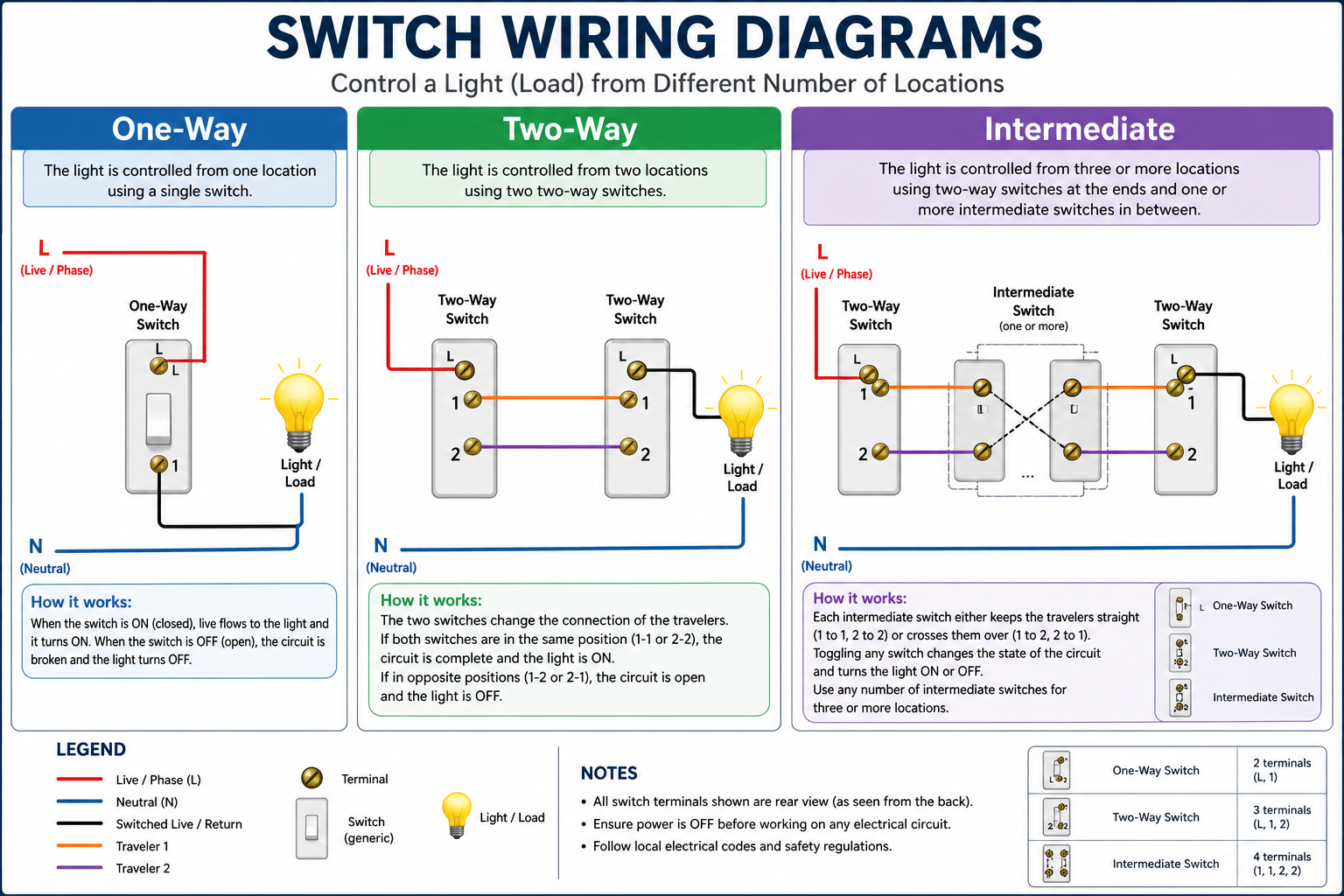 Diagrams showing the wiring logic for one-way, two-way, and intermediate switches