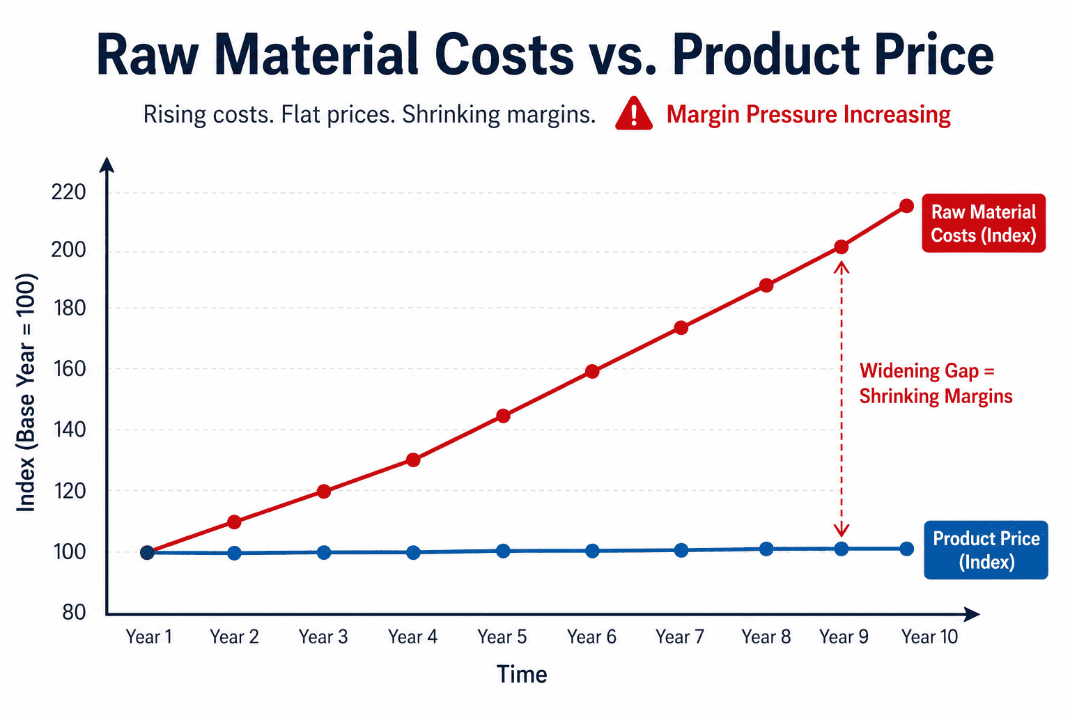 A graph showing rising raw material costs in contrast to a flat product price line