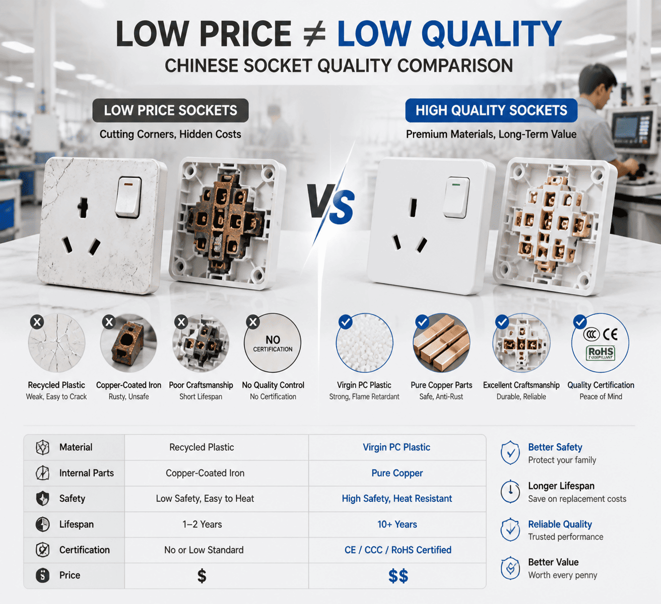low price china socket quality